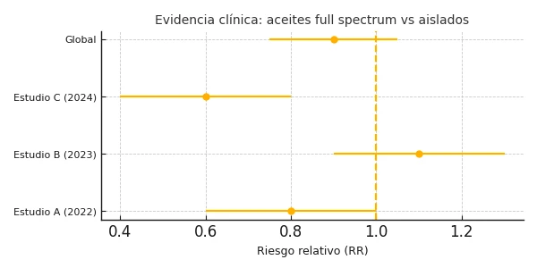 Gráfico forest que compara la eficacia de aceites full spectrum frente a aislados